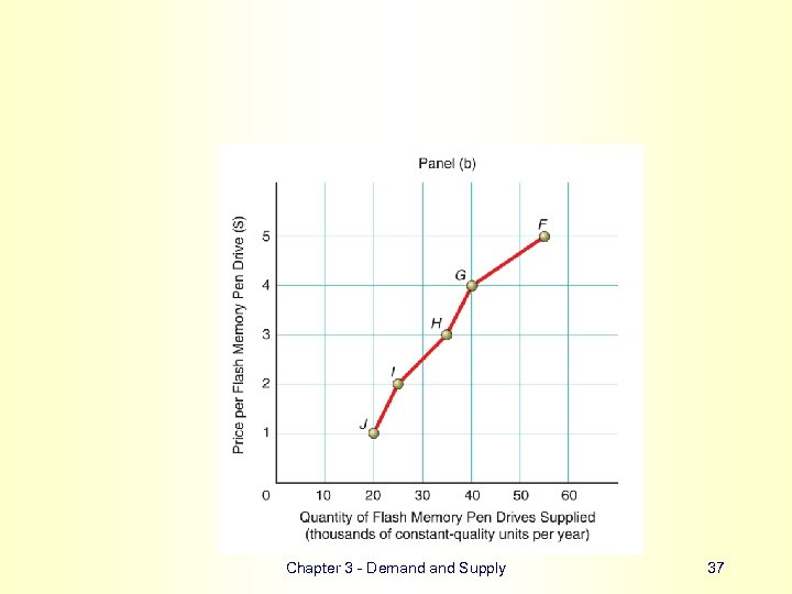 Chapter 3 - Demand Supply 37 