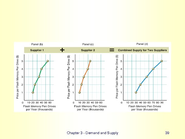 Chapter 3 - Demand Supply 39 