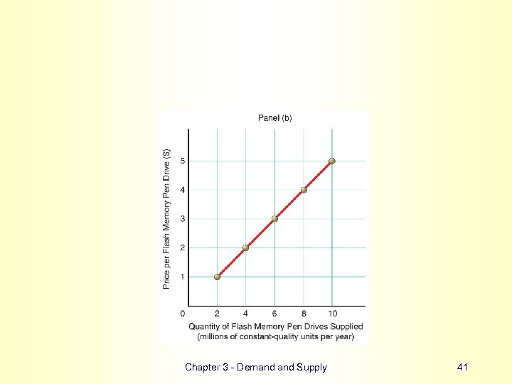 Chapter 3 - Demand Supply 41 