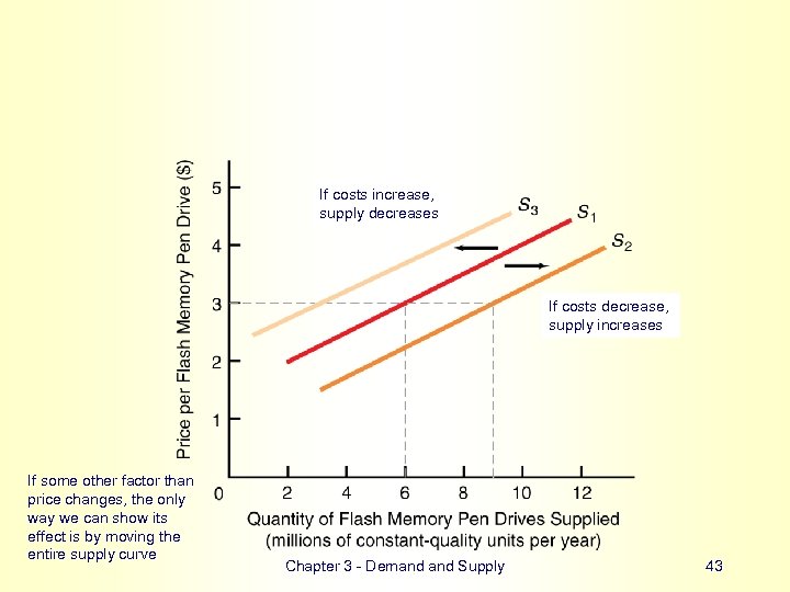 If costs increase, supply decreases If costs decrease, supply increases If some other factor