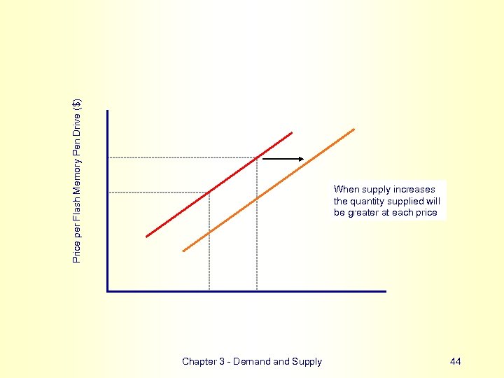 Price per Flash Memory Pen Drive ($) When supply increases the quantity supplied will