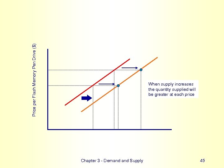 Price per Flash Memory Pen Drive ($) When supply increases the quantity supplied will