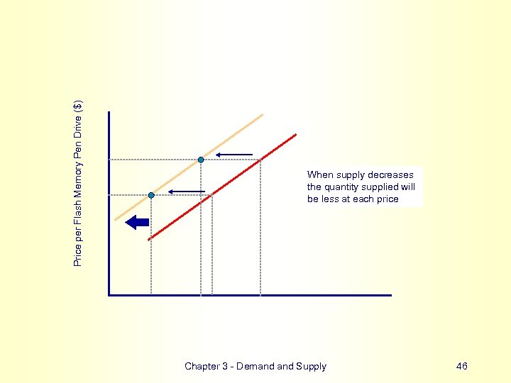 Price per Flash Memory Pen Drive ($) When supply decreases the quantity supplied will