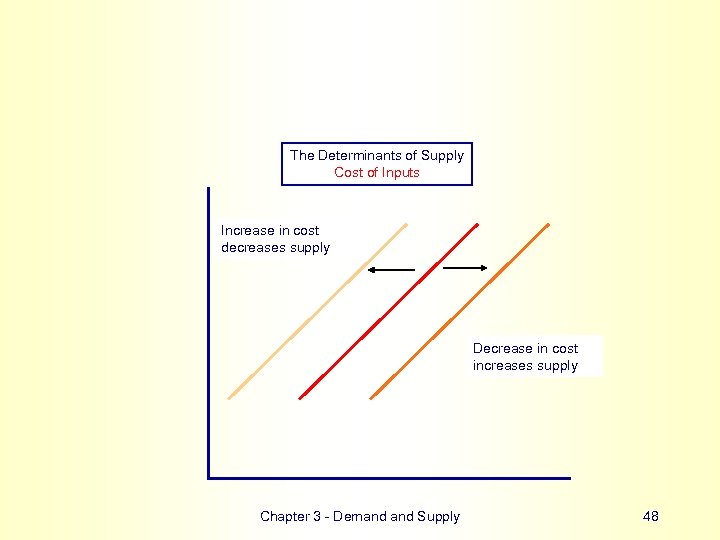 The Determinants of Supply Cost of Inputs Increase in cost decreases supply Decrease in