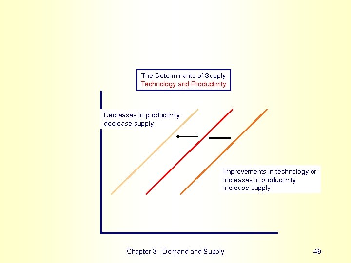 The Determinants of Supply Technology and Productivity Decreases in productivity decrease supply Improvements in