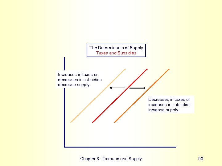 The Determinants of Supply Taxes and Subsidies Increases in taxes or decreases in subsidies