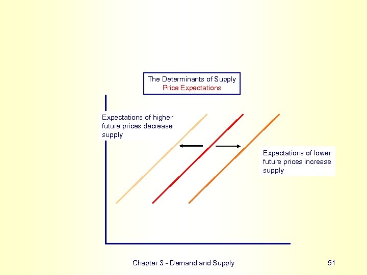 The Determinants of Supply Price Expectations of higher future prices decrease supply Expectations of