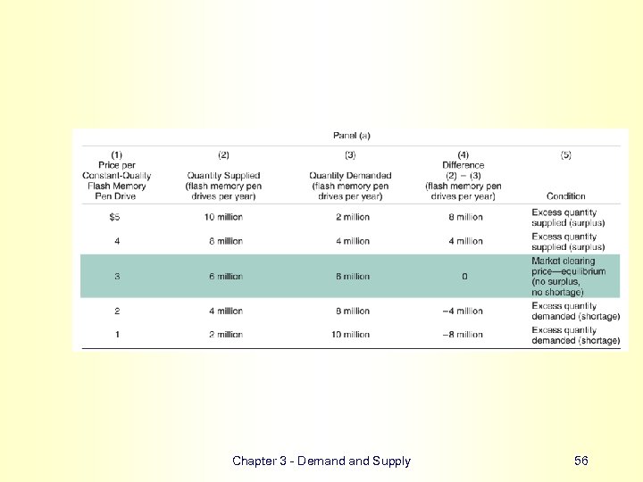 Chapter 3 - Demand Supply 56 