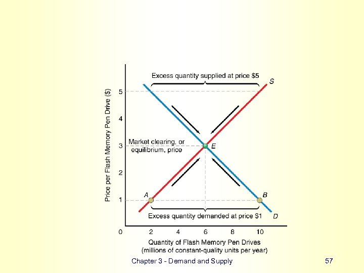 Chapter 3 - Demand Supply 57 