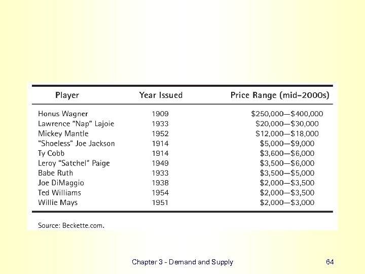 Chapter 3 - Demand Supply 64 