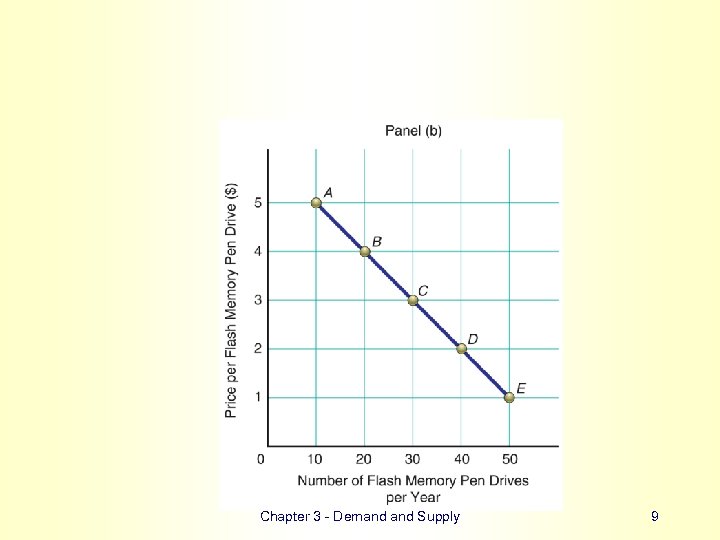 Chapter 3 - Demand Supply 9 