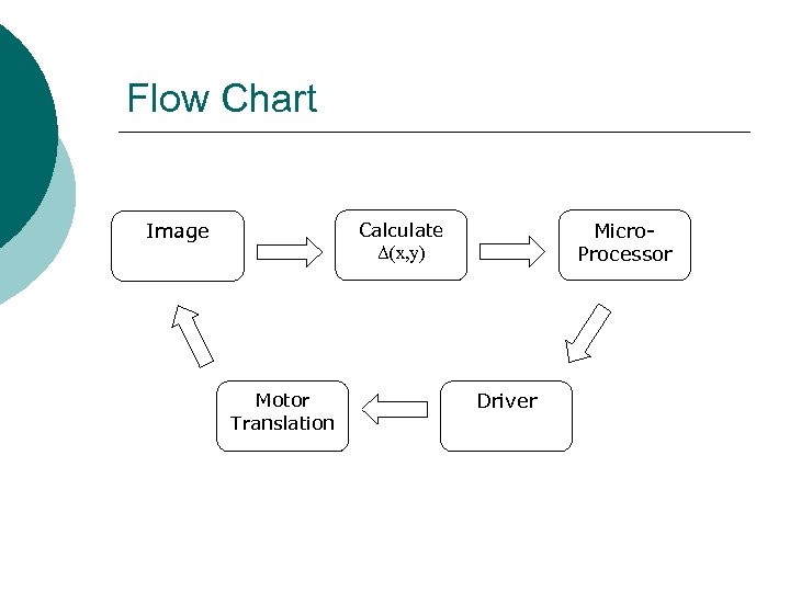 Flow Chart Micro. Processor Calculate Δ(x, y) Image Motor Translation Driver 