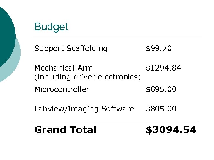 Budget Support Scaffolding $99. 70 Mechanical Arm $1294. 84 (including driver electronics) Microcontroller $895.