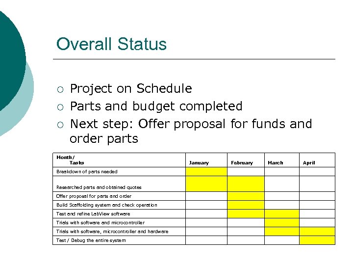 Overall Status ¡ ¡ ¡ Project on Schedule Parts and budget completed Next step: