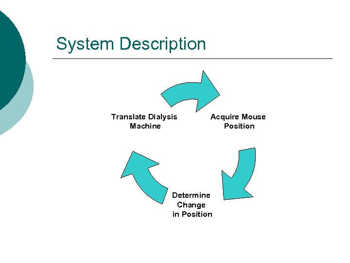 System Description Translate Dialysis Machine Acquire Mouse Position Determine Change in Position 
