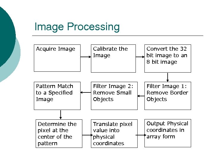 Image Processing Acquire Image Calibrate the Image Convert the 32 bit image to an