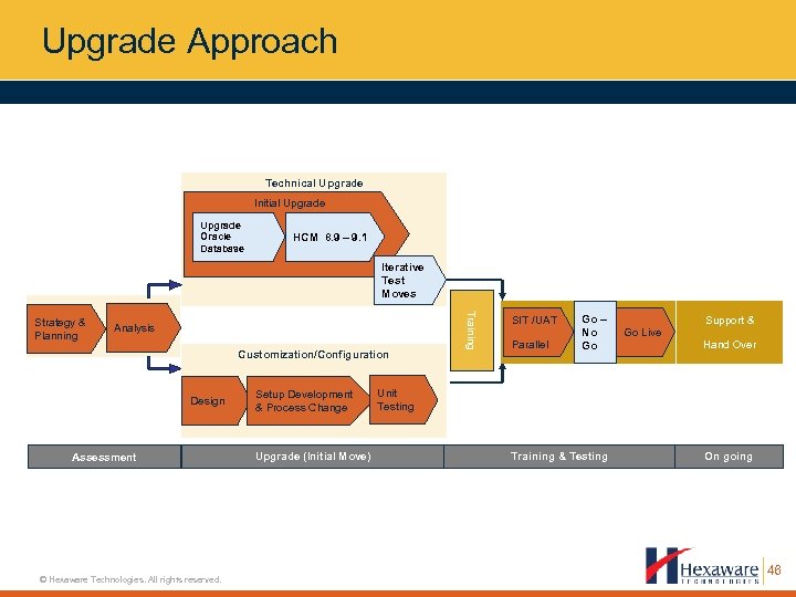 Upgrade Approach Technical Upgrade Initial Upgrade Oracle Database HCM 8. 9 – 9. 1