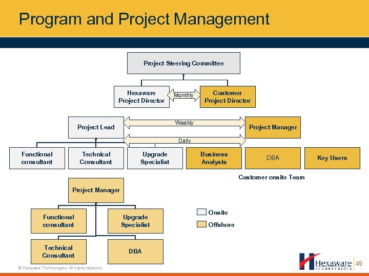 Program and Project Management Project Steering Committee Hexaware Project Director Monthly Customer Project Director