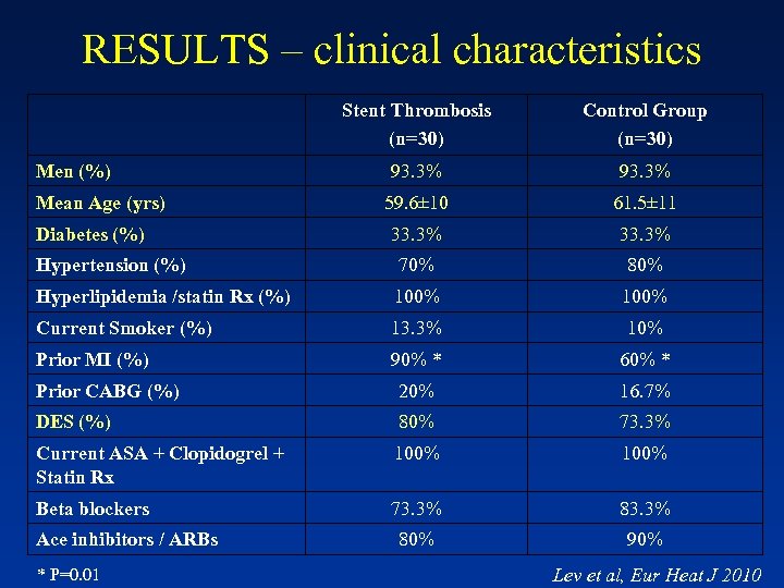 RESULTS – clinical characteristics Stent Thrombosis (n=30) Control Group (n=30) 93. 3% 59. 6±