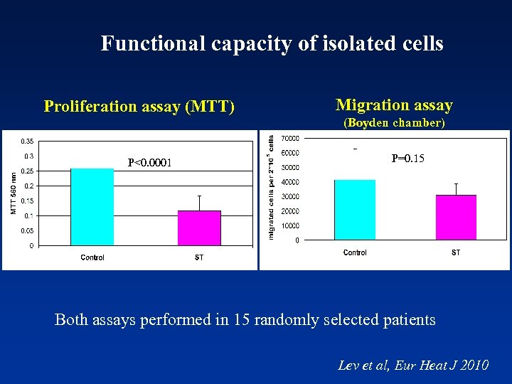 Functional capacity of isolated cells Proliferation assay (MTT) Migration assay (Boyden chamber) P<0. 0001