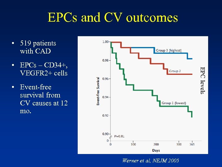 EPCs and CV outcomes • 519 patients with CAD EPC levels • EPCs –