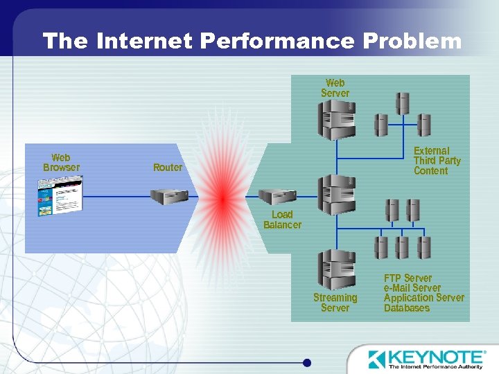 The Internet Performance Problem Web Server Web Browser External Third Party Content Router Load