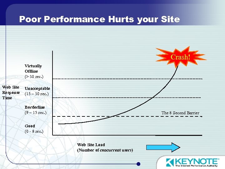 Poor Performance Hurts your Site Crash! Virtually Offline (> 30 sec. ) Web Site