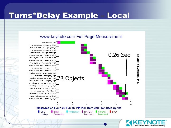 Turns*Delay Example – Local 0. 26 Sec 23 Objects 