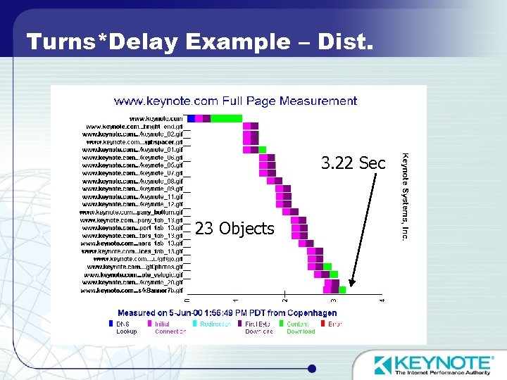 Turns*Delay Example – Dist. 3. 22 Sec 23 Objects 