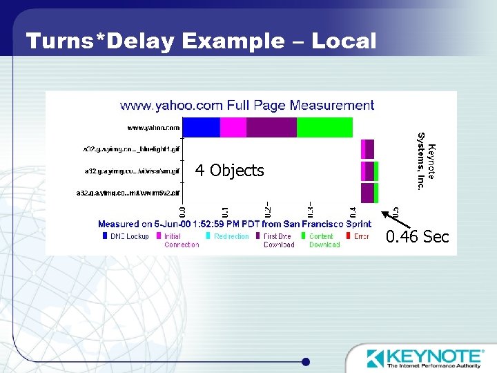 Turns*Delay Example – Local 4 Objects 0. 46 Sec 