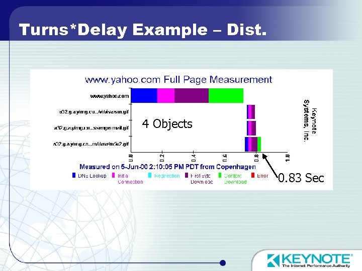 Turns*Delay Example – Dist. 4 Objects 0. 83 Sec 