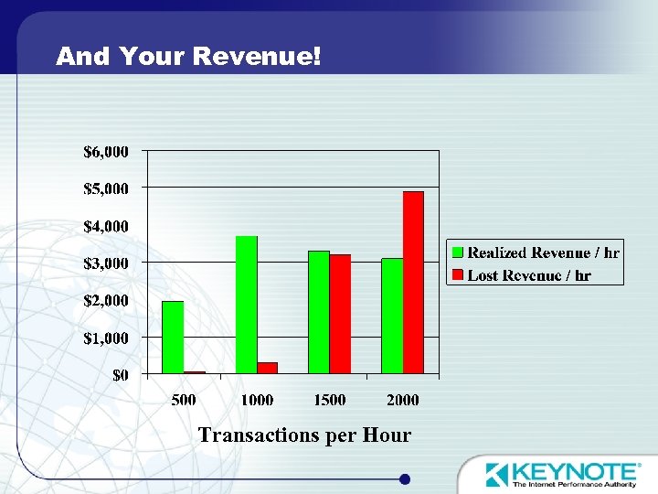 And Your Revenue! Transactions per Hour 