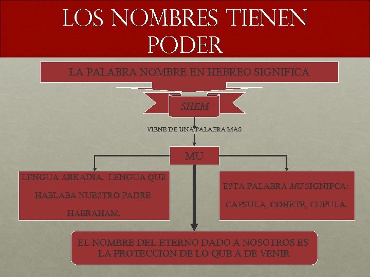 LOS NOMBRES TIENEN PODER LA PALABRA NOMBRE EN HEBREO SIGNIFICA SHEM VIENE DE UNA