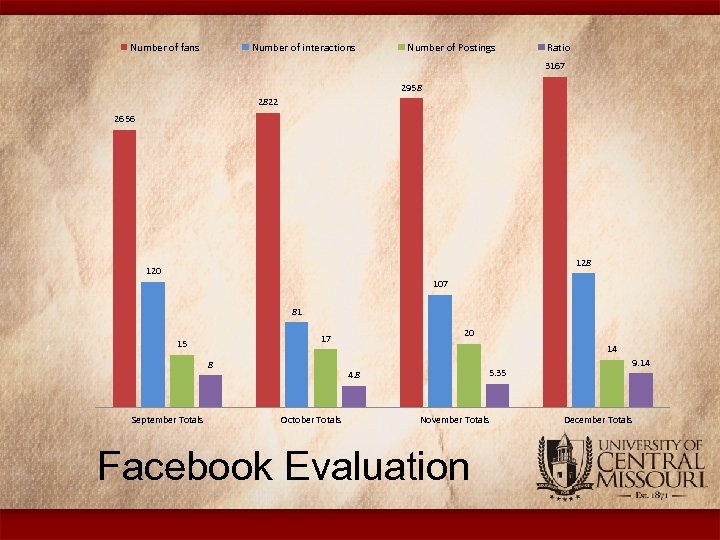 Number of fans Number of interactions Number of Postings Ratio 3167 2958 2822 2656
