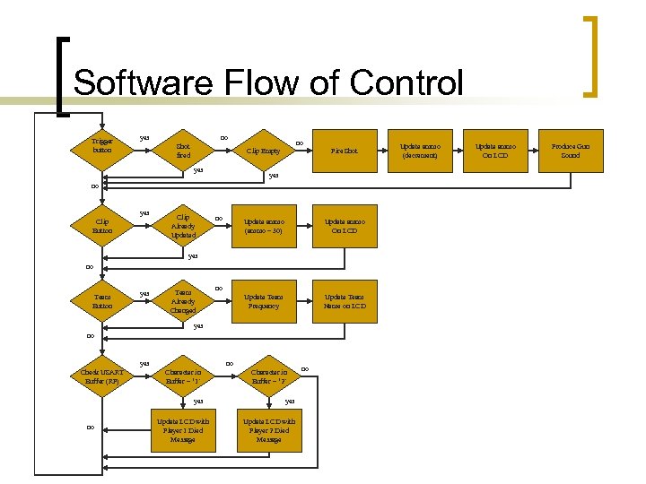 Software Flow of Control Trigger button yes no Shot fired no Clip Empty yes