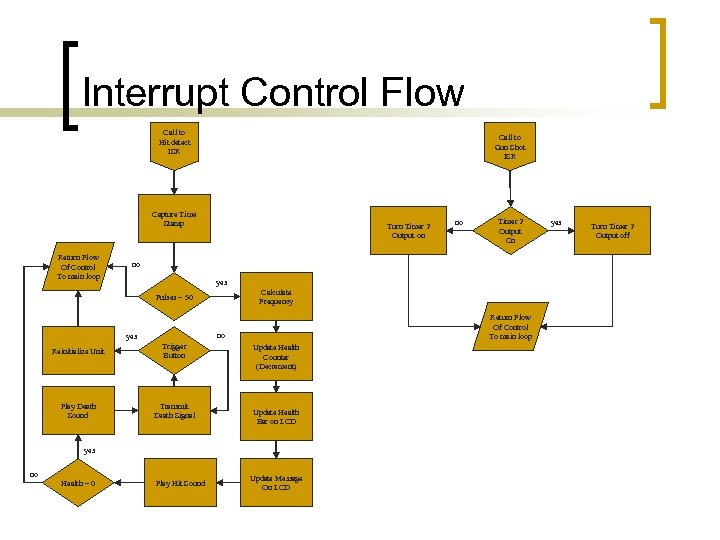 Interrupt Control Flow Call to Hit detect ISR Call to Gun Shot ISR Capture