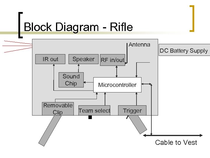 Block Diagram - Rifle Antenna IR out Speaker Sound Chip DC Battery Supply RF