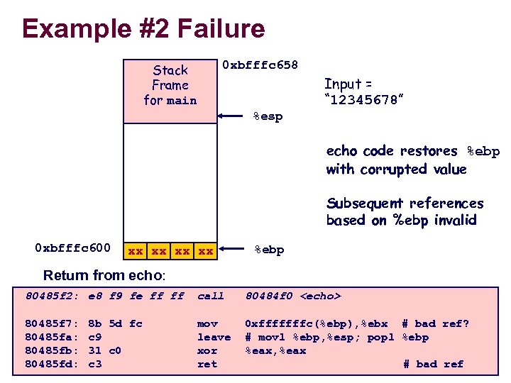 Example #2 Failure Stack Frame for main 0 xbfffc 658 Input = “ 12345678”