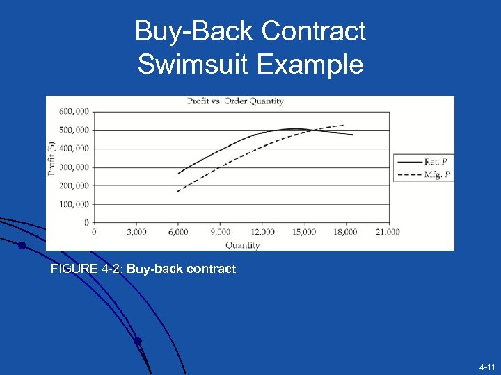 Buy-Back Contract Swimsuit Example FIGURE 4 -2: Buy-back contract 4 -11 