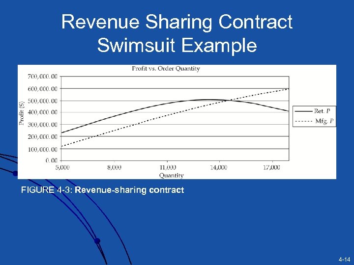 Revenue Sharing Contract Swimsuit Example FIGURE 4 -3: Revenue-sharing contract 4 -14 