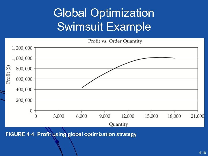 Global Optimization Swimsuit Example FIGURE 4 -4: Profit using global optimization strategy 4 -18