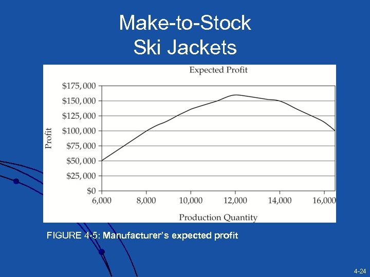 Make-to-Stock Ski Jackets FIGURE 4 -5: Manufacturer’s expected profit 4 -24 