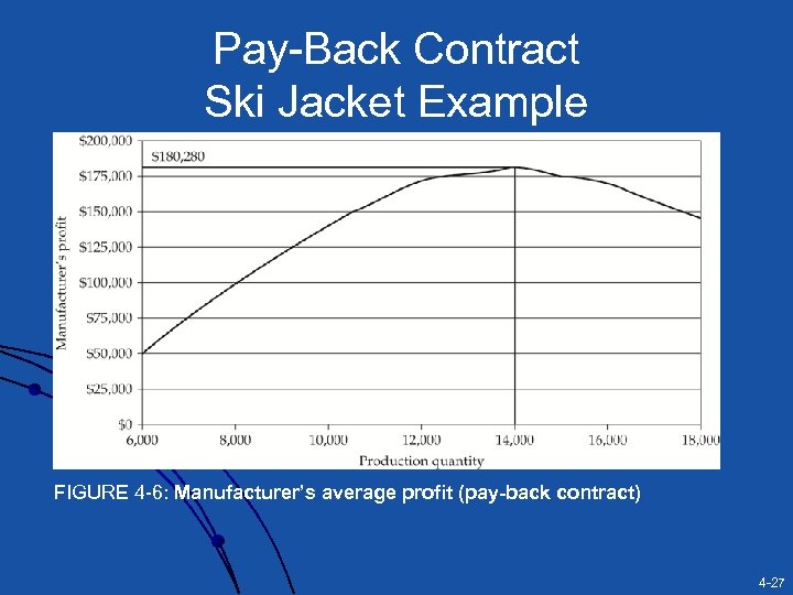 Pay-Back Contract Ski Jacket Example FIGURE 4 -6: Manufacturer’s average profit (pay-back contract) 4