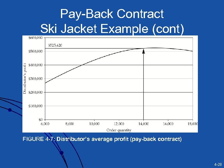 Pay-Back Contract Ski Jacket Example (cont) FIGURE 4 -7: Distributor’s average profit (pay-back contract)