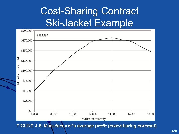 Cost-Sharing Contract Ski-Jacket Example FIGURE 4 -8: Manufacturer’s average profit (cost-sharing contract) 4 -31