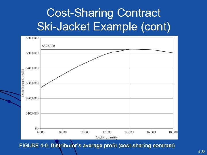 Cost-Sharing Contract Ski-Jacket Example (cont) FIGURE 4 -9: Distributor’s average profit (cost-sharing contract) 4