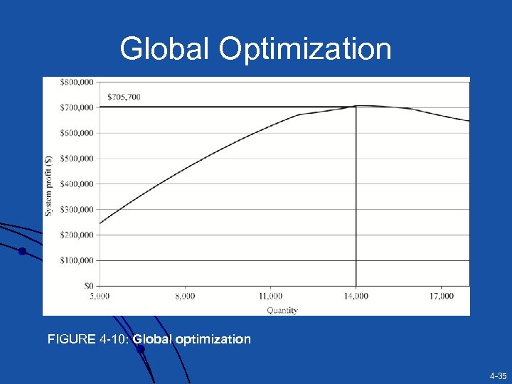 Global Optimization FIGURE 4 -10: Global optimization 4 -35 