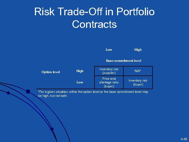 Risk Trade-Off in Portfolio Contracts Low High Base commitment level High Inventory risk (supplier)