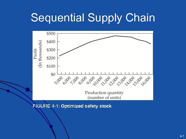 Sequential Supply Chain FIGURE 4 -1: Optimized safety stock 4 -7 