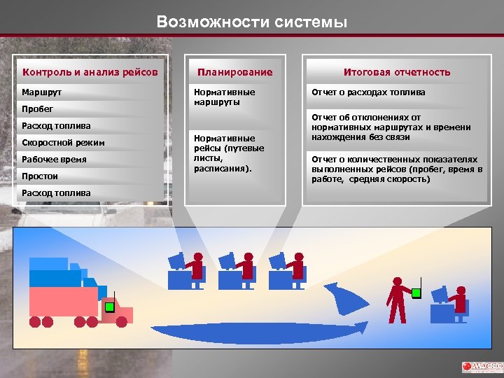 Возможности системы Контроль и анализ рейсов Маршрут Пробег Планирование Нормативные маршруты Расход топлива Скоростной